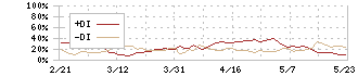 サンドラッグ(9989)のDMI