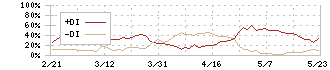 ジェコス(9991)のDMI