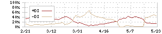 やまや(9994)のDMI