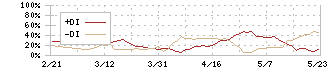 ベルーナ(9997)のDMI