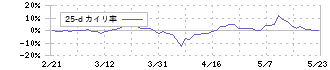 極洋(1301)の乖離率(25日)