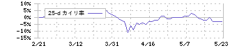 ニッスイ(1332)の乖離率(25日)