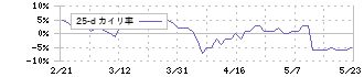 マルハニチロ(1333)の乖離率(25日)