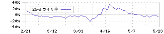 ＶＲＡＩＮ　Ｓｏｌｕｔｉｏｎ(135A)の乖離率(25日)