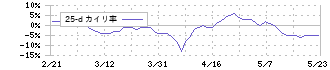 雪国まいたけ(1375)の乖離率(25日)