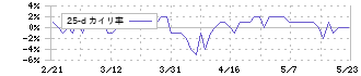 カネコ種苗(1376)の乖離率(25日)