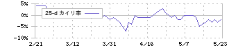 ホクト(1379)の乖離率(25日)