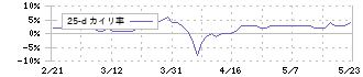 アクシーズ(1381)の乖離率(25日)