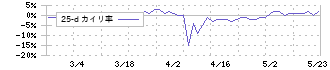 ホーブ(1382)の乖離率(25日)