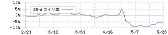 ベルグアース(1383)の乖離率(25日)