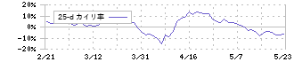 ホクリヨウ(1384)の乖離率(25日)