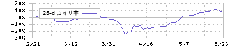 光フードサービス(138A)の乖離率(25日)