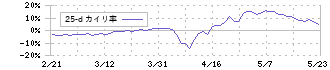 エムビーエス(1401)の乖離率(25日)