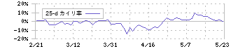 ウエストホールディングス(1407)の乖離率(25日)