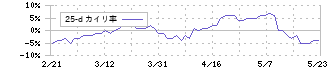 ショーボンドホールディングス(1414)の乖離率(25日)