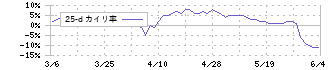 タマホーム(1419)の乖離率(25日)