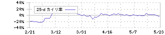 トライアルホールディングス(141A)の乖離率(25日)