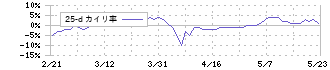 日本アクア(1429)の乖離率(25日)