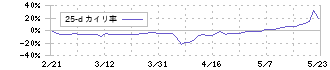 ジンジブ(142A)の乖離率(25日)