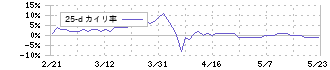 ファーストコーポレーション(1430)の乖離率(25日)