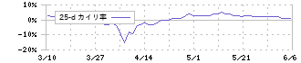 Ｌｉｂ　Ｗｏｒｋ(1431)の乖離率(25日)