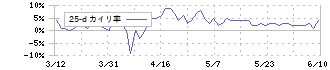 ベステラ(1433)の乖離率(25日)