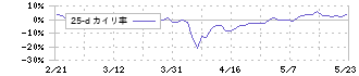 ＪＥＳＣＯホールディングス(1434)の乖離率(25日)