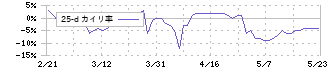 ＧｒｅｅｎＥｎｅｒｇｙ　＆　Ｃｏｍｐａｎｙ(1436)の乖離率(25日)