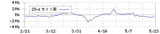 イシン(143A)の乖離率(25日)