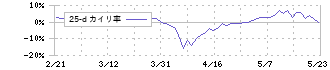 技研ホールディングス(1443)の乖離率(25日)