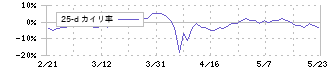 ニッソウ(1444)の乖離率(25日)