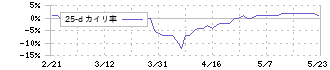 キャンディル(1446)の乖離率(25日)