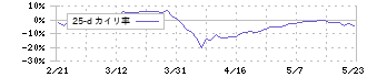 ＩＴｂｏｏｋホールディングス(1447)の乖離率(25日)