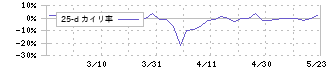 ＦＵＪＩジャパン(1449)の乖離率(25日)