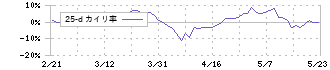 田中建設工業(1450)の乖離率(25日)