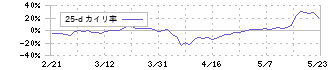 Ｌ　ｉｓ　Ｂ(145A)の乖離率(25日)