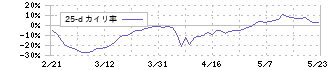 ソラコム(147A)の乖離率(25日)