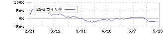 中外鉱業(1491)の乖離率(25日)