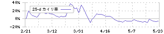 シンカ(149A)の乖離率(25日)