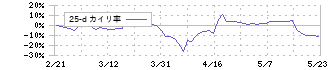 住石ホールディングス(1514)の乖離率(25日)