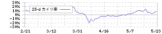 日鉄鉱業(1515)の乖離率(25日)