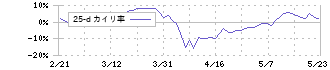 ＩＮＰＥＸ(1605)の乖離率(25日)