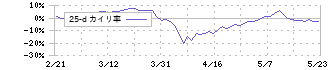 石油資源開発(1662)の乖離率(25日)