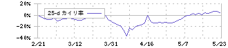 ＳＤＳホールディングス(1711)の乖離率(25日)