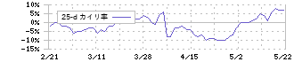 ダイセキ環境ソリューション(1712)の乖離率(25日)