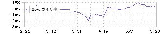 ダイセキ環境ソリューション(1712)の乖離率(25日)
