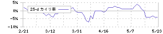 第一カッター興業(1716)の乖離率(25日)