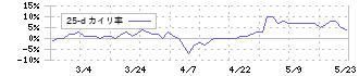 美樹工業(1718)の乖離率(25日)