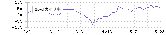 東急建設(1720)の乖離率(25日)