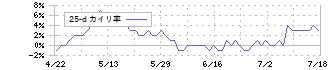 コムシスホールディングス(1721)の乖離率(25日)